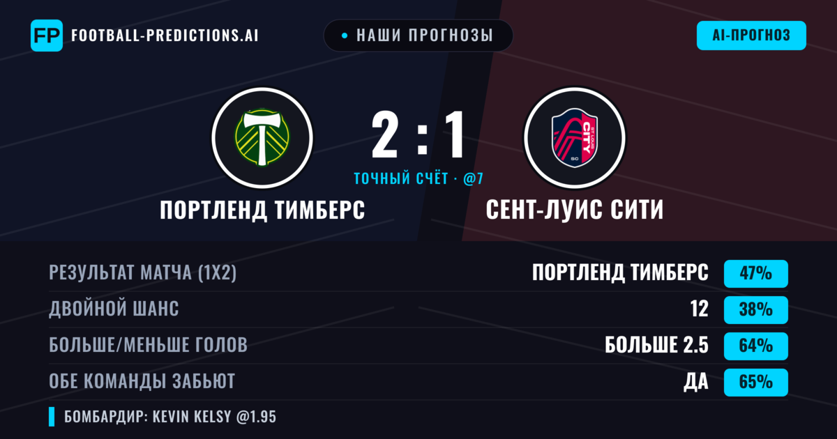 Наши прогнозы: Портленд Тимберс против Сент-Луис Сити — Портленд Тимберс — Победа (47%); Больше 2.5; Обе забьют Да