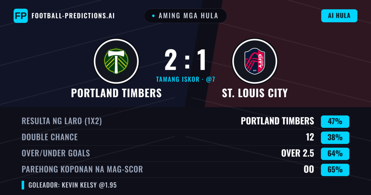Aming mga hula: Portland Timbers vs St. Louis City — Portland Timbers — Manalo (47%); Over 2.5; Parehong magbubuo: Oo