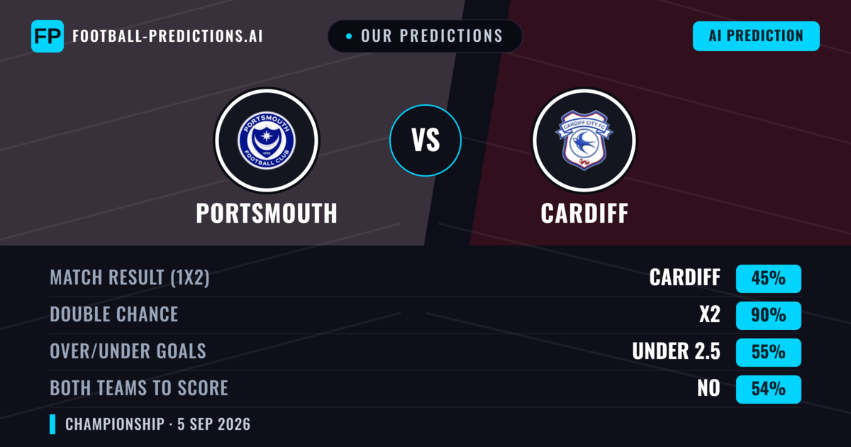 Our Predictions: Portsmouth vs Cardiff — Portsmouth — Win (41%); over 2.5; Both teams to score: Yes
