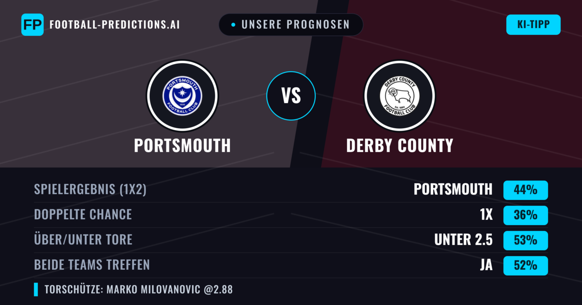 Unsere Prognosen: Portsmouth vs Derby County — Portsmouth — Sieg (50%); Unter 2.5; Beide treffen: Ja