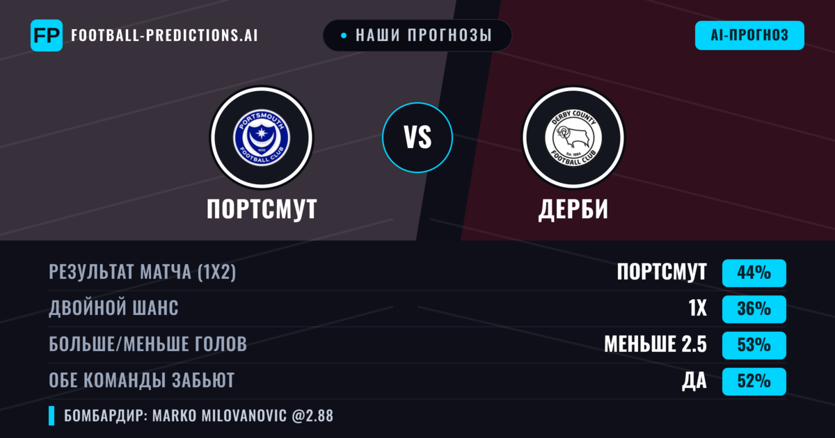 Наши прогнозы: Портсмут против Дерби — Портсмут — Победа (43%); Меньше 2.5; Обе забьют Да