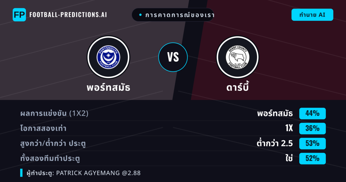 การคาดการณ์ของเรา: พอร์ทสมัธ vs ดาร์บี้ — พอร์ทสมัธ — ชนะ (50%); ต่ำกว่า 2.5; ทั้งสองทีมทำประตู: ใช่