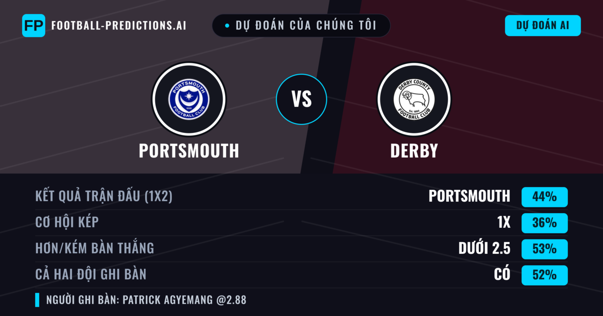 Dự đoán của chúng tôi: Portsmouth vs Derby — Portsmouth — Thắng (50%); Ít hơn 2.5; Cả hai ghi bàn: Có