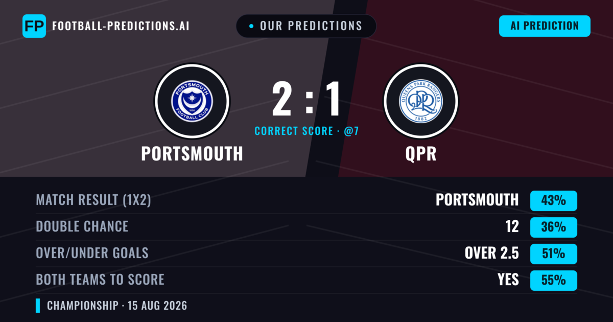 Our Predictions: Portsmouth vs QPR — Portsmouth — Win (42%); under 2.5; Both teams to score: Yes