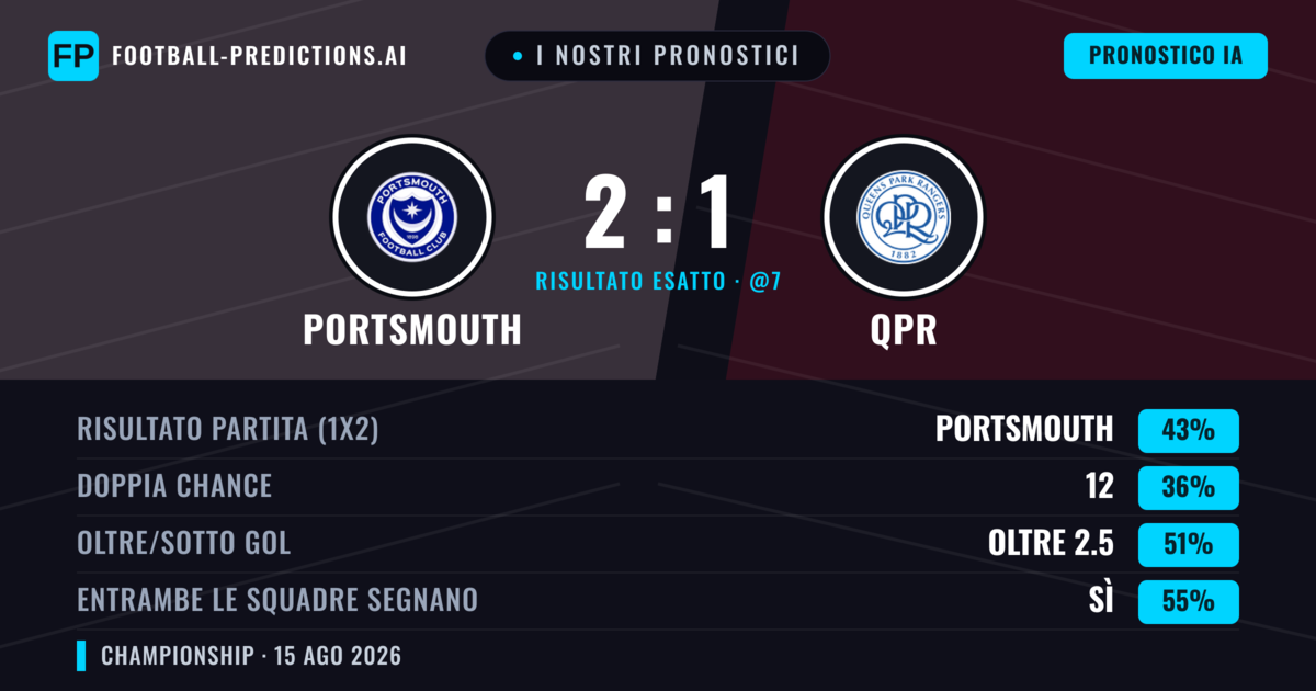 I nostri pronostici: Portsmouth vs QPR — Portsmouth — Vince (42%); Sotto 2.5; Entrambe segnano: Sì
