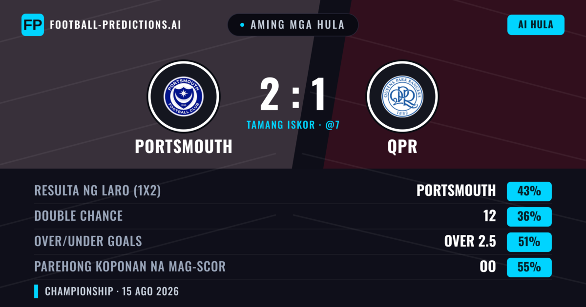 Aming mga hula: Portsmouth vs QPR — Portsmouth — Manalo (42%); Under 2.5; Parehong magbubuo: Oo
