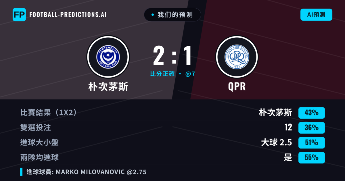 我们的预测: 朴次茅斯 對 QPR — 朴次茅斯 — 勝 (42%); 小球 2.5; 有進球