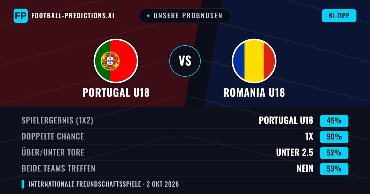 Unsere Prognosen: Portugal U18 vs Romania U18 — Unentschieden (45%); Unter 2.5; Beide treffen: Nein