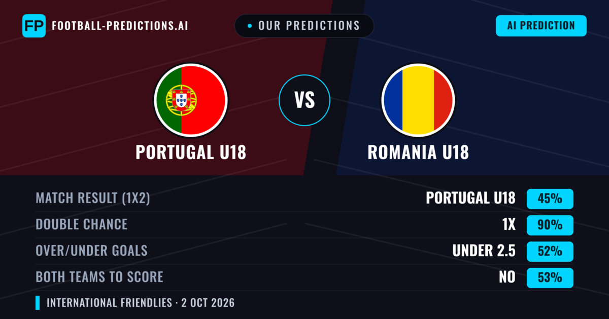 Our Predictions: Portugal U18 vs Romania U18 — Draw (45%); under 2.5; Both teams to score: No