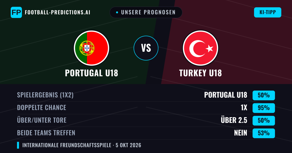 Unsere Prognosen: Portugal U18 vs Turkey U18 — Unentschieden (50%); Über 2.5; Beide treffen: Nein