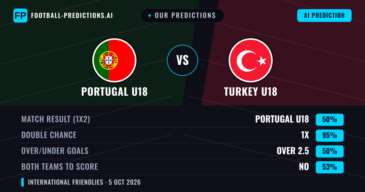 Our Predictions: Portugal U18 vs Turkey U18 — Draw (50%); over 2.5; Both teams to score: No