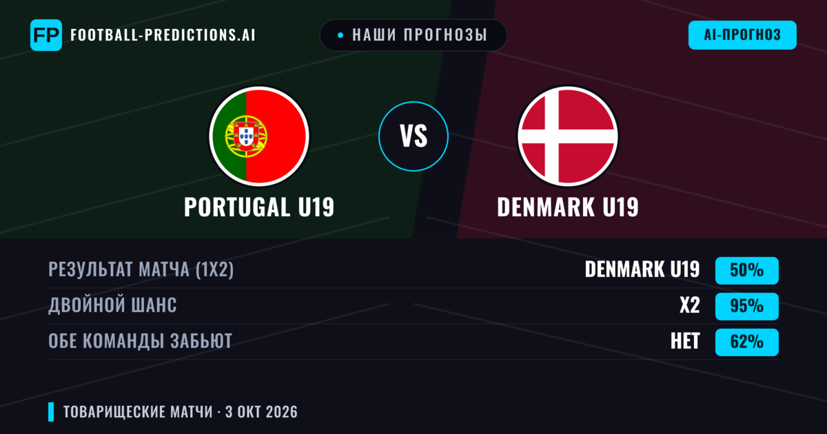 Наши прогнозы: Portugal U19 против Denmark U19 — Ничья (50%); Обе забьют Нет