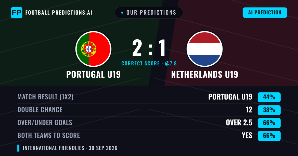 Our Predictions: Portugal U19 vs Netherlands U19 — Portugal U19 — Win (45%); over 2.5; Both teams to score: Yes