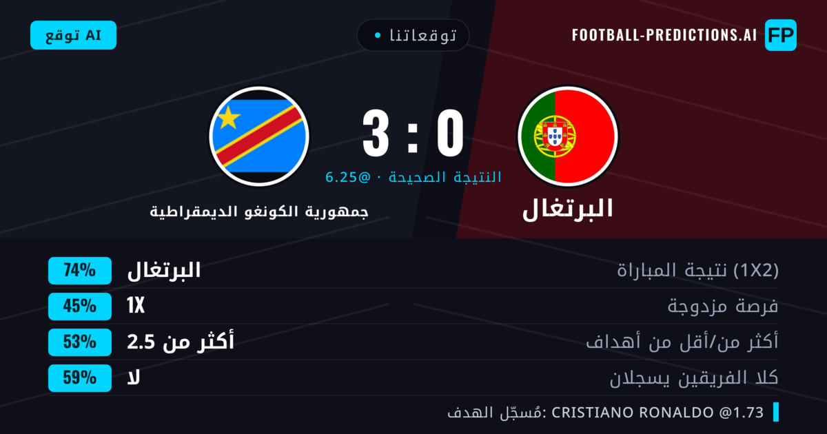 توقعاتنا: البرتغال ضد جمهورية الكونغو الديمقراطية — البرتغال — فوز (74%); أكثر من 2.5; لا يسجل الطرفان