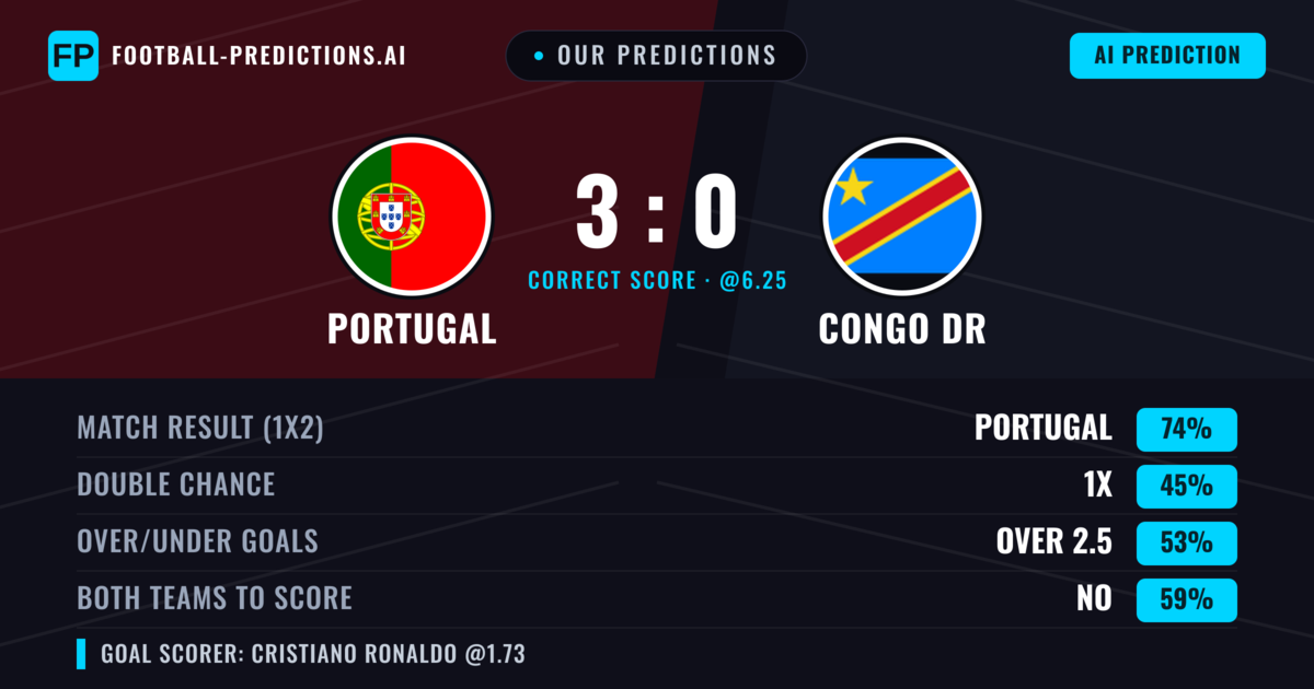 Our Predictions: Portugal vs Congo DR — Portugal — Win (74%); over 2.5; Both teams to score: No