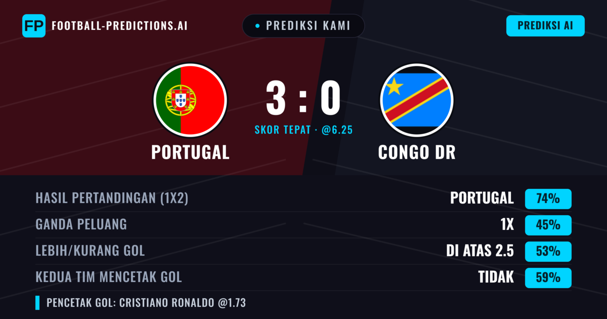 Prediksi kami: Portugal vs Congo DR — Portugal — Menang (74%); Lebih 2.5; Kedua tim mencetak gol: Tidak