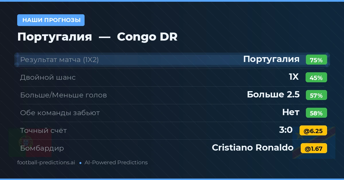 Наши прогнозы: Португалия против Congo DR