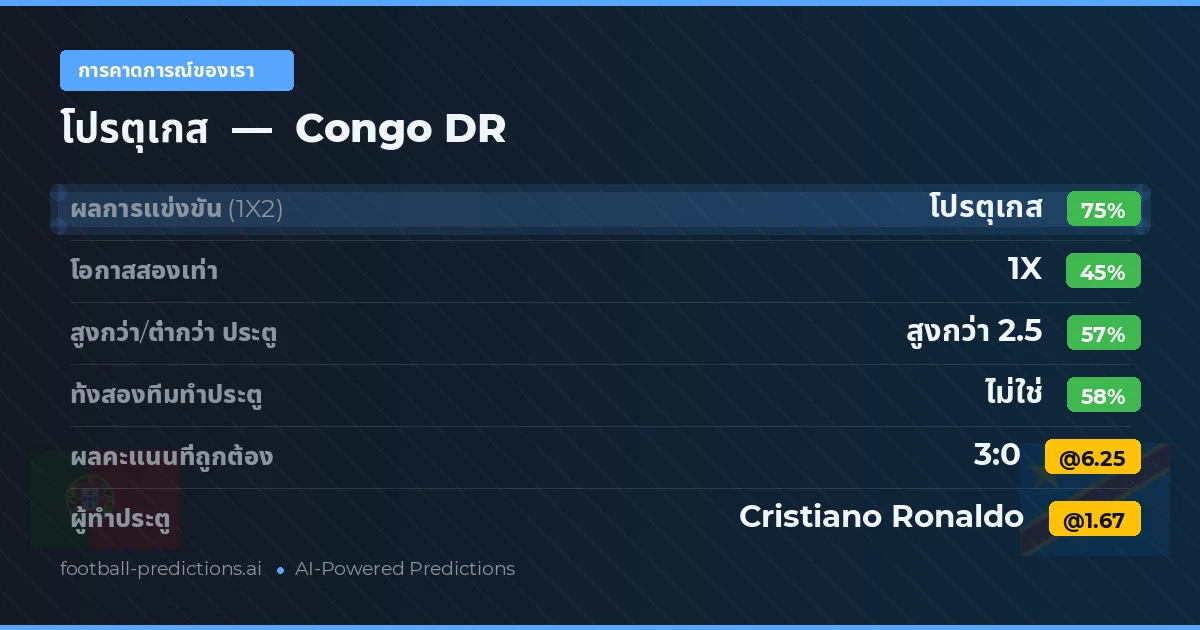 การคาดการณ์ของเรา: โปรตุเกส vs Congo DR