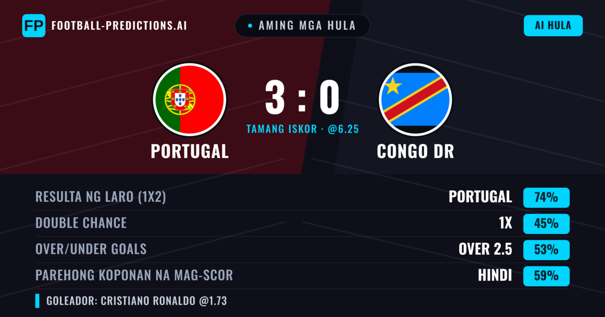Aming mga hula: Portugal vs Congo DR β Portugal β Manalo (74%); Over 2.5; Parehong magbubuo: Hindi