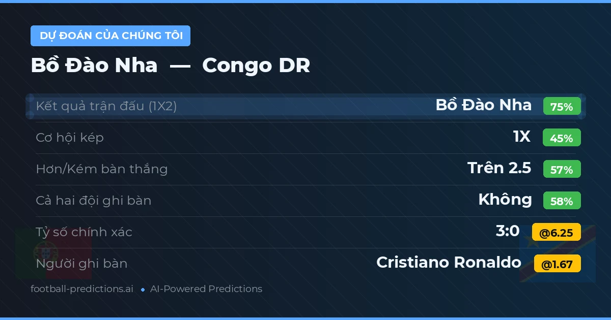 Dự đoán của chúng tôi: Bồ Đào Nha vs Congo DR