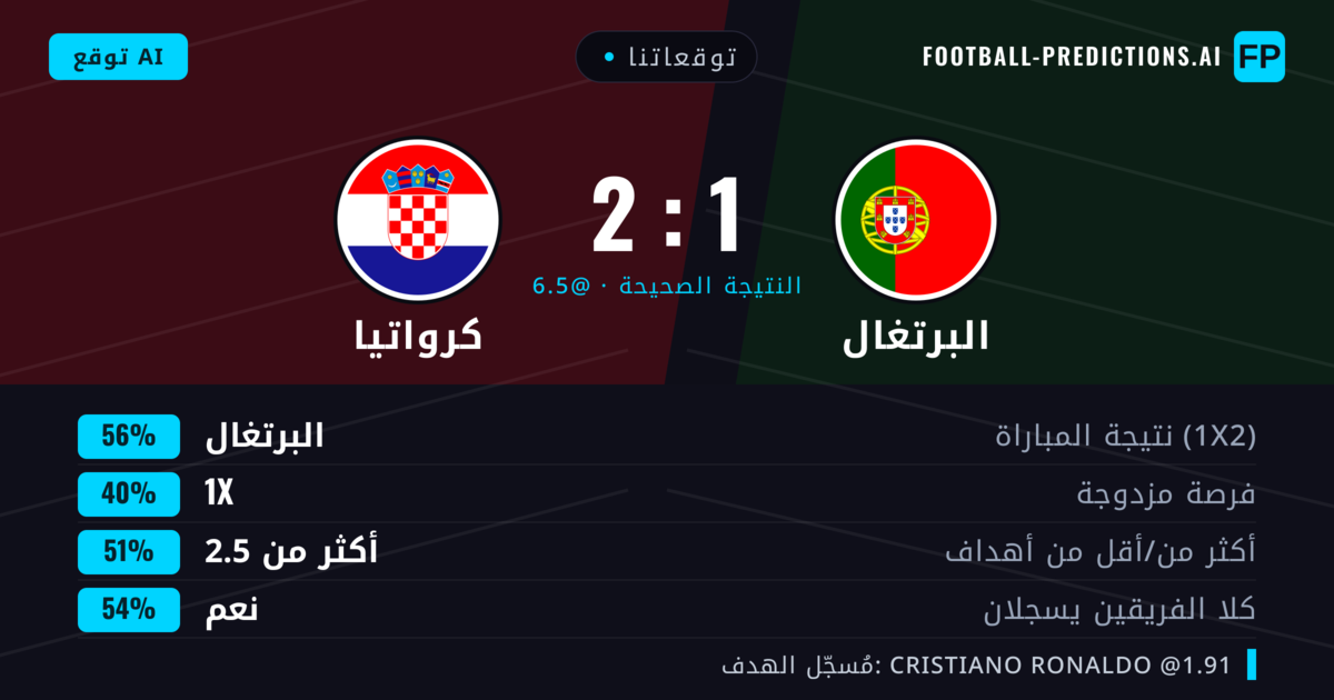 توقعاتنا: البرتغال ضد كرواتيا — البرتغال — فوز (58%); أكثر من 2.5; هدفين أو أكثر