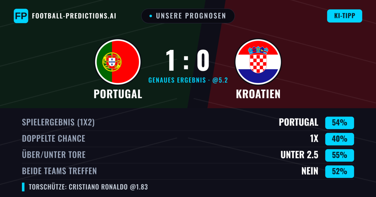 Unsere Prognosen: Portugal vs Kroatien — Portugal — Sieg (53%); Unter 2.5; Beide treffen: Nein