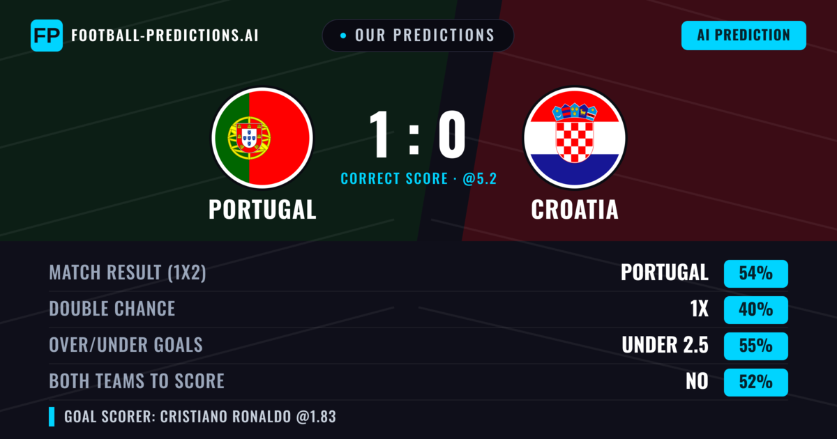 Our Predictions: Portugal vs Croatia — Portugal — Win (58%); over 2.5; Both teams to score: Yes