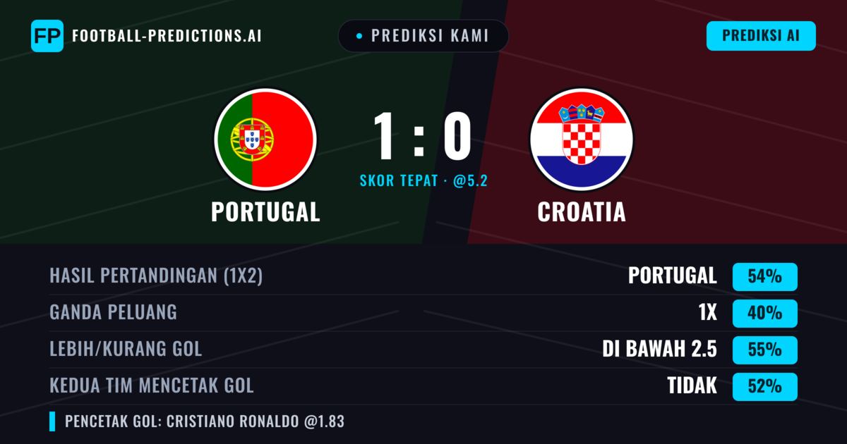 Prediksi kami: Portugal vs Kroasia — Portugal — Menang (53%); Kurang 2.5; Kedua tim mencetak gol: Tidak
