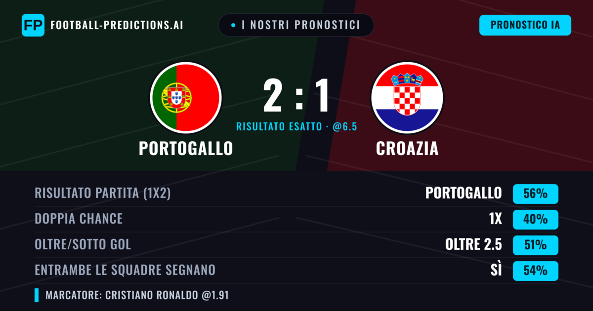 I nostri pronostici: Portogallo vs Croazia — Portogallo — Vince (58%); Oltre 2.5; Entrambe segnano: Sì