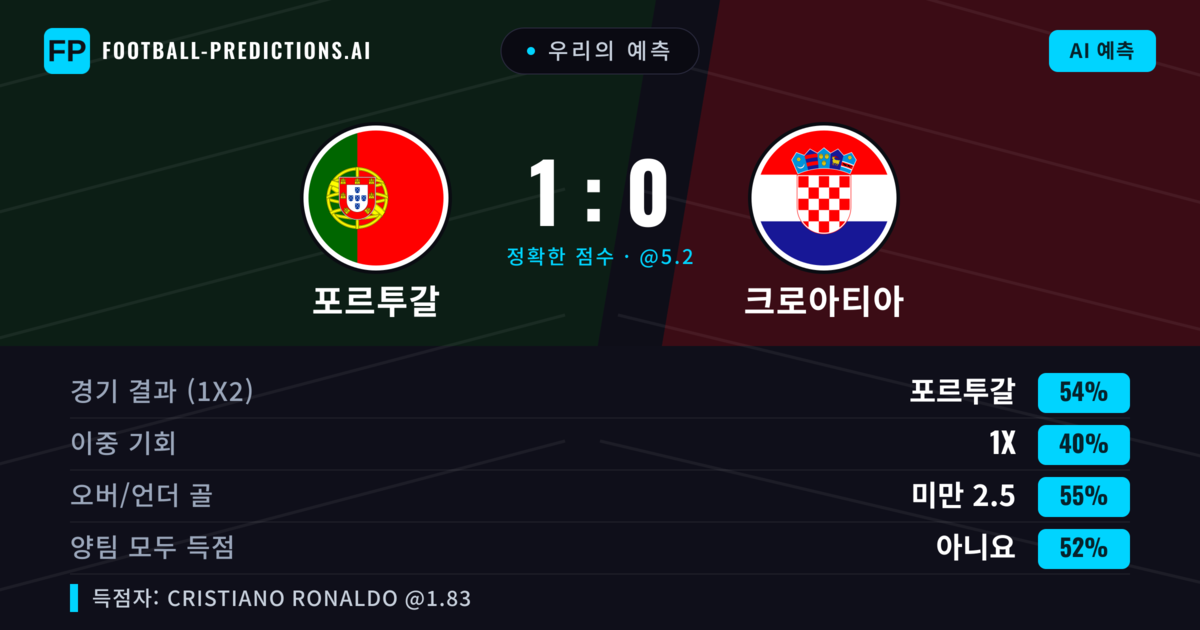 우리의 예측: 포르투갈 vs 크로아티아 — 포르투갈 — 승리 (53%); 미만 2.5; 양팀 모두 득점: 아니오