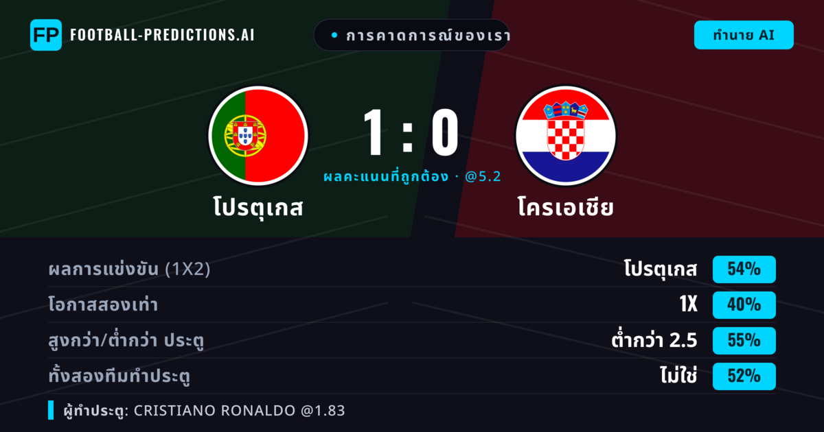 การคาดการณ์ของเรา: โปรตุเกส vs โครเอเชีย — โปรตุเกส — ชนะ (53%); ต่ำกว่า 2.5; ทั้งสองทีมทำประตู: ไม่ใช่