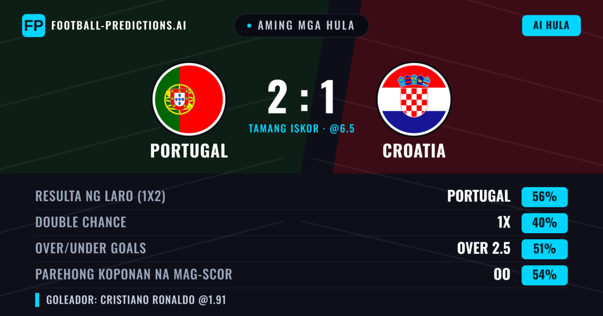 Aming mga hula: Portugal vs Croatia — Portugal — Manalo (58%); Over 2.5; Parehong magbubuo: Oo