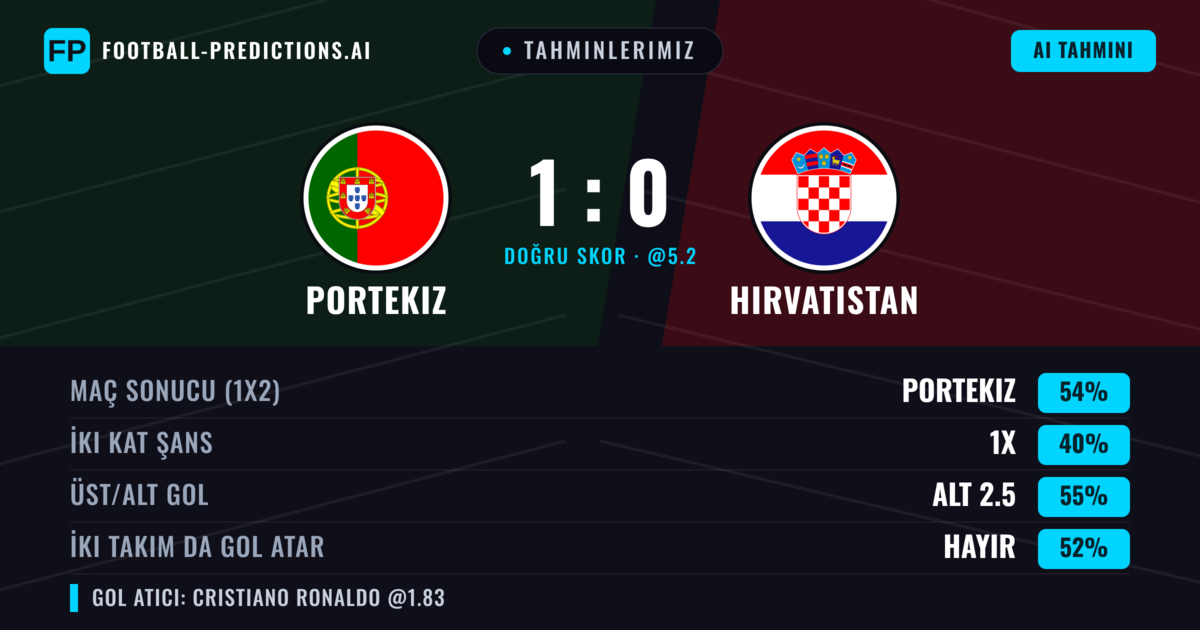 Tahminlerimiz: Portekiz vs Hırvatistan — Portekiz — Kazanmak (53%); Alt 2.5; İki taraf da gol atar: Hayır