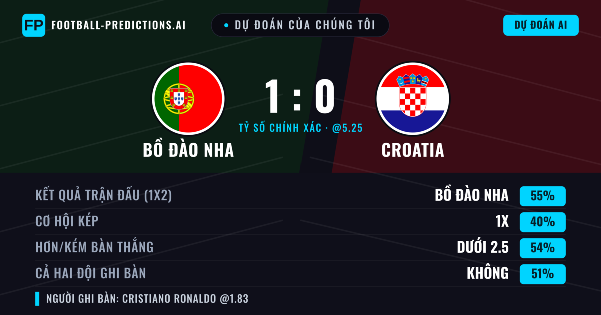 Dự đoán của chúng tôi: Bồ Đào Nha vs Croatia — Bồ Đào Nha — Thắng (54%); Ít hơn 2.5; Cả hai ghi bàn: Không