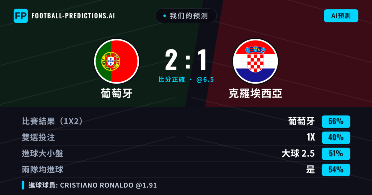 我们的预测: 葡萄牙 對 克羅埃西亞 — 葡萄牙 — 勝 (58%); 大球 2.5; 有進球