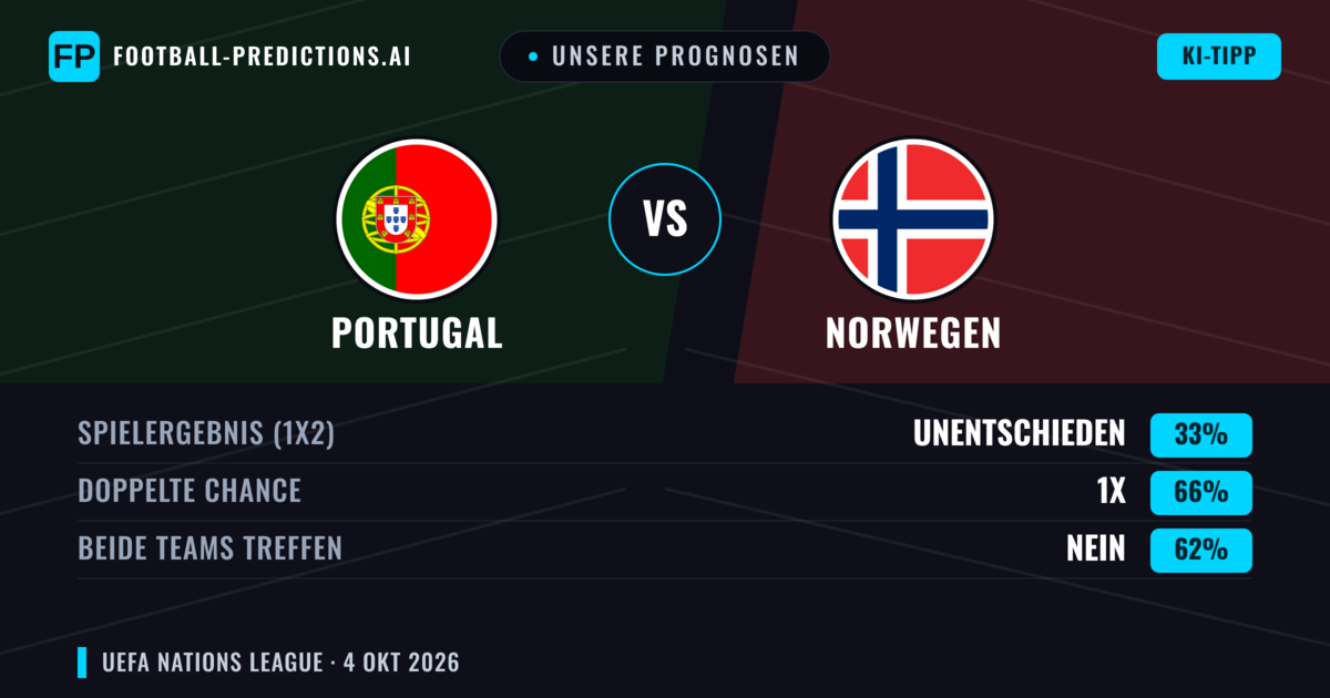 Unsere Prognosen: Portugal vs Norwegen — Portugal — Sieg (58%); Über 2.5; Beide treffen: Ja