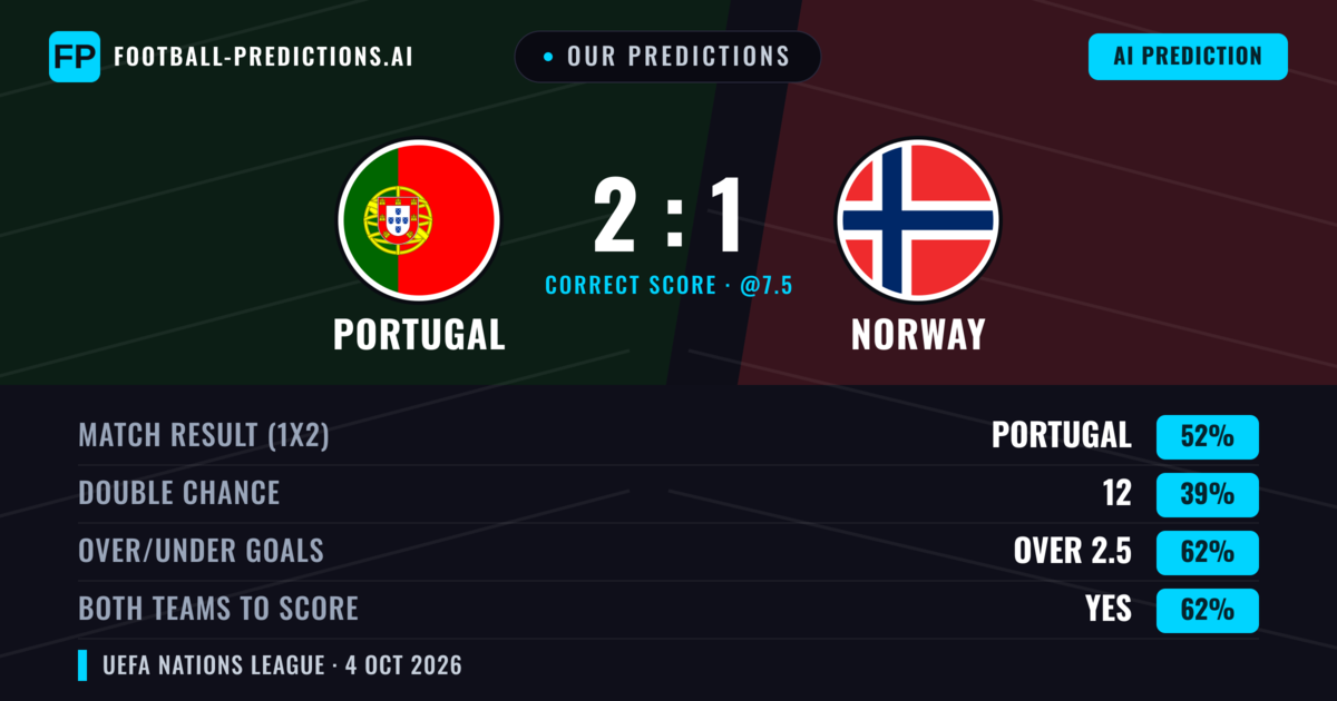 Our Predictions: Portugal vs Norway — Portugal — Win (58%); over 2.5; Both teams to score: Yes