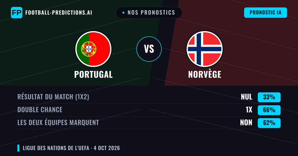 Nos pronostics: Portugal vs Norvège — Portugal — Victoire (58%); Plus 2.5; Les deux marquent : Oui