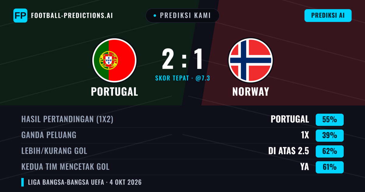 Prediksi kami: Portugal vs Norwegia — Portugal — Menang (58%); Lebih 2.5; Kedua tim mencetak gol: Ya