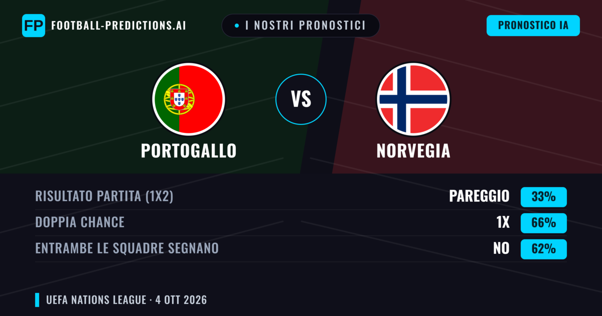I nostri pronostici: Portogallo vs Norvegia — Portogallo — Vince (58%); Oltre 2.5; Entrambe segnano: Sì