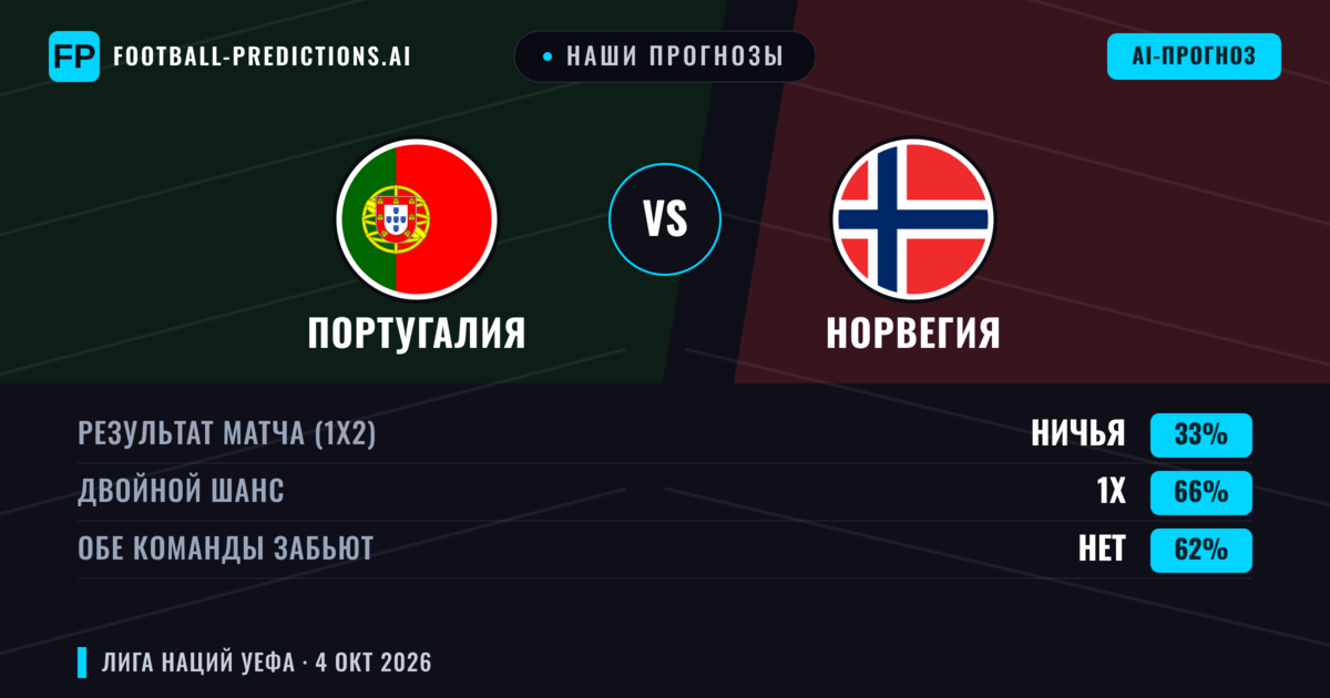 Наши прогнозы: Португалия против Норвегия — Португалия — Победа (58%); Больше 2.5; Обе забьют Да