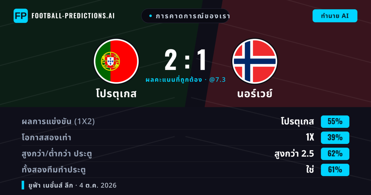 การคาดการณ์ของเรา: โปรตุเกส vs นอร์เวย์ — โปรตุเกส — ชนะ (58%); เกิน 2.5; ทั้งสองทีมทำประตู: ใช่