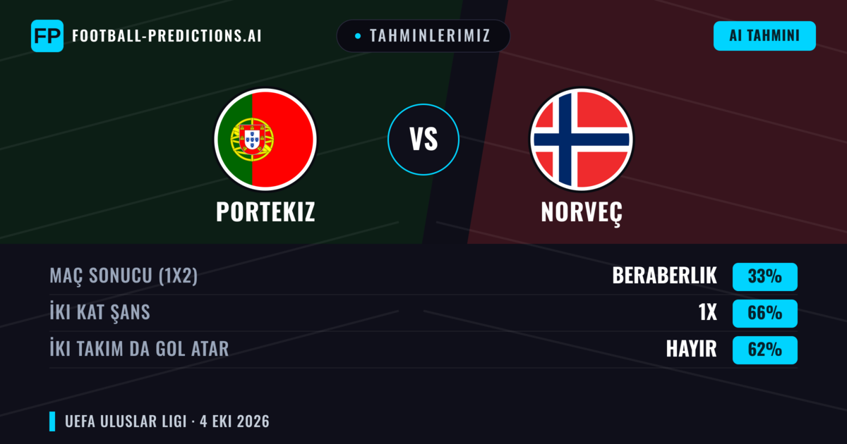 Tahminlerimiz: Portekiz vs Norveç — Portekiz — Kazanmak (58%); Üst 2.5; İki taraf da gol atar: Evet