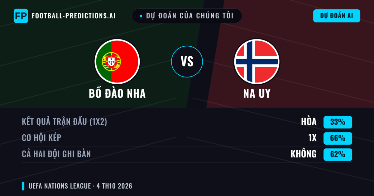 Dự đoán của chúng tôi: Bồ Đào Nha vs Na Uy — Bồ Đào Nha — Thắng (58%); Hơn 2.5; Cả hai ghi bàn: Có