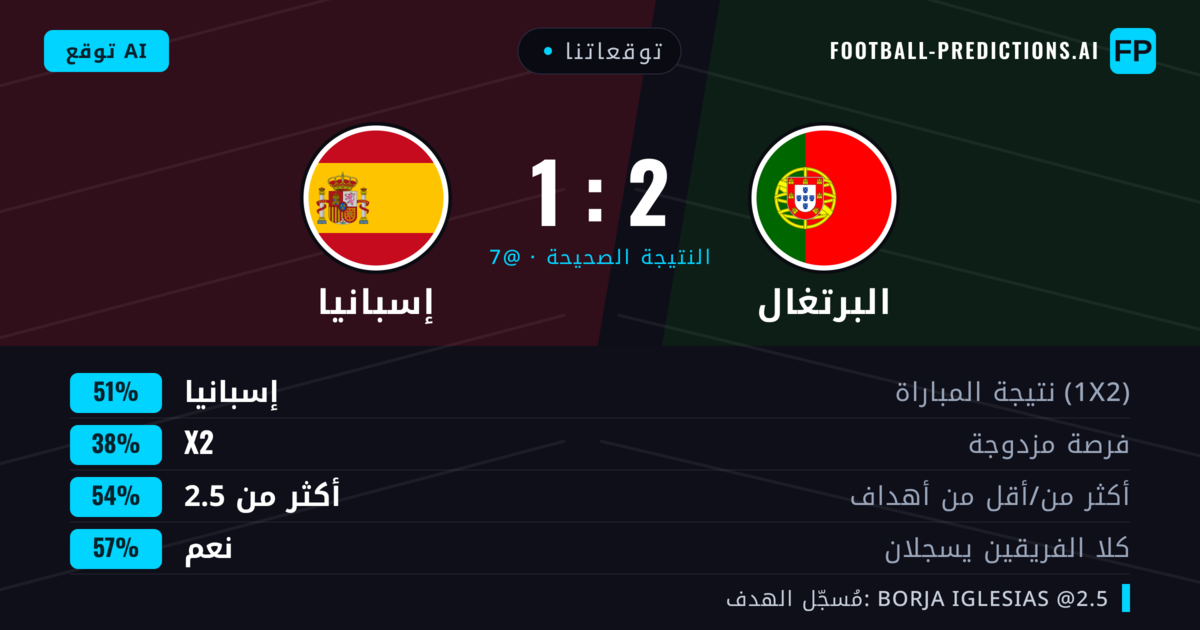 توقعاتنا: البرتغال ضد إسبانيا — إسبانيا — فوز (51%); أكثر من 2.5; هدفين أو أكثر