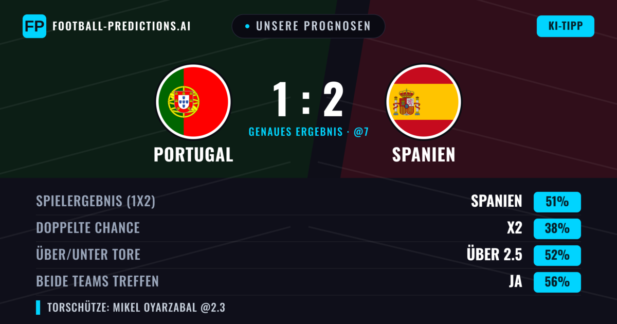 Unsere Prognosen: Portugal vs Spanien — Spanien — Sieg (51%); Über 2.5; Beide treffen: Ja
