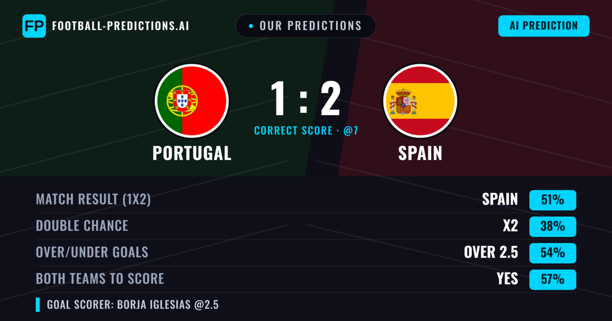 Our Predictions: Portugal vs Spain — Spain — Win (51%); over 2.5; Both teams to score: Yes