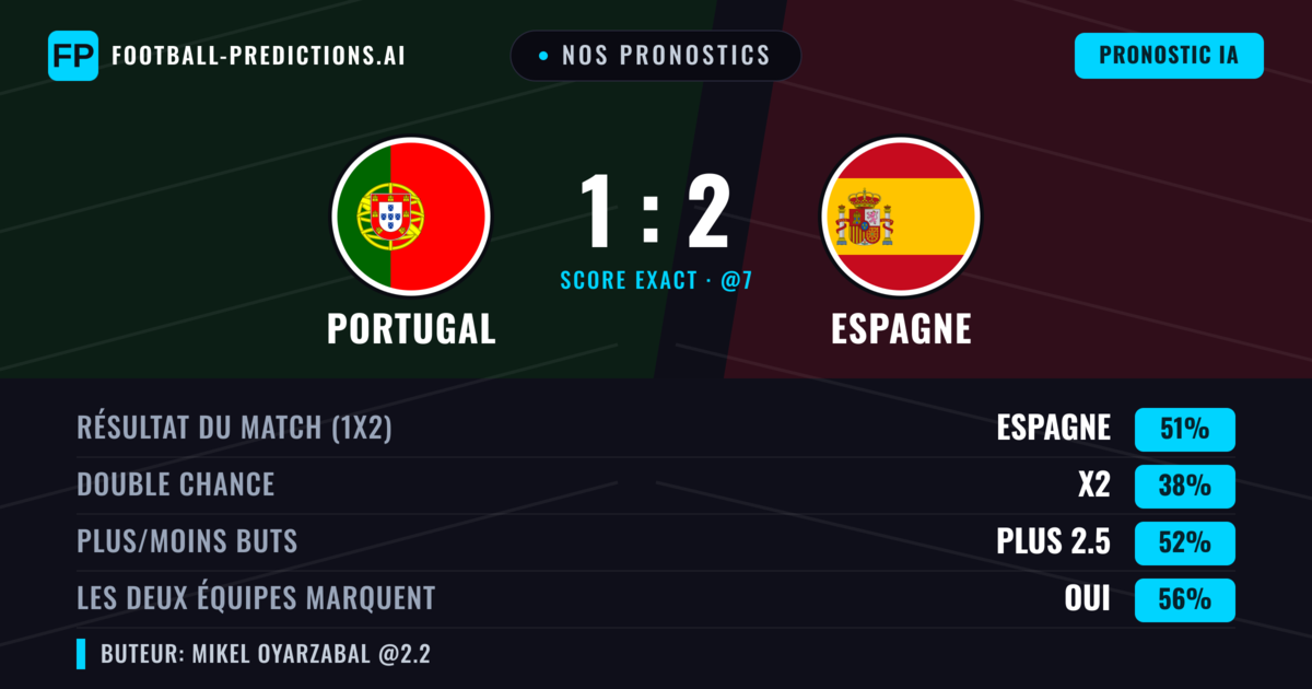 Nos pronostics: Portugal vs Espagne — Espagne — Victoire (51%); Plus 2.5; Les deux marquent : Oui