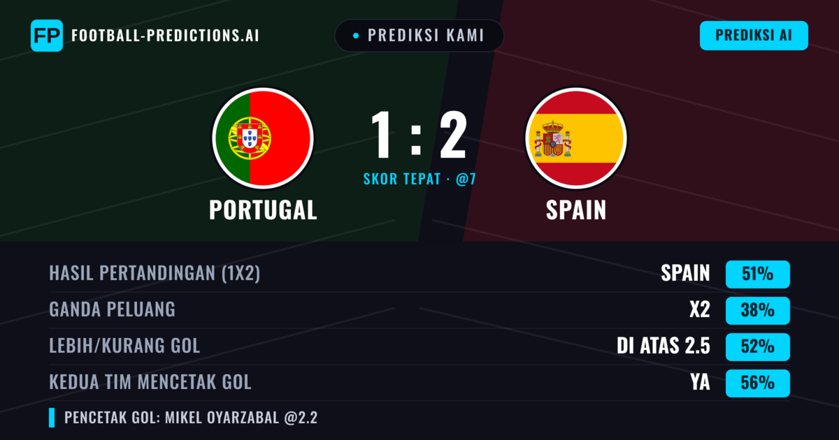 Prediksi kami: Portugal vs Spanyol — Spanyol — Menang (51%); Lebih 2.5; Kedua tim mencetak gol: Ya