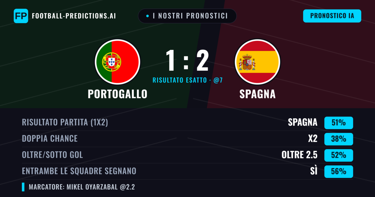 I nostri pronostici: Portogallo vs Spagna — Spagna — Vince (51%); Oltre 2.5; Entrambe segnano: Sì